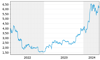 Chart Fidelity Exchange Traded Prod. OE ETP 22(22/unl.) - 5 Jahre