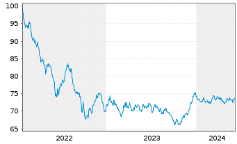 Chart ABN AMRO Bank N.V. EO-Cov.Med.-Term Nts. 22(37) - 5 Years