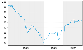 Chart Heimstaden Bostad Treasury B.V EO-MTN. 2022(22/25) - 5 Jahre