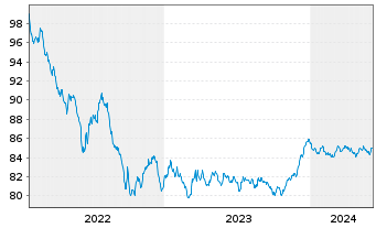 Chart Bank of Nova Scotia, The -T.Mortg.Cov.Bds 22(30) - 5 Years