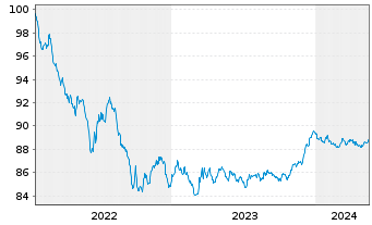 Chart Raiffeisen Bank Intl AG EO-Med.Term Bonds 2022(28) - 5 Jahre
