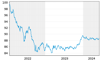 Chart Raiffeisen Bank Intl AG EO-Med.Term Bonds 2022(28) - 5 années