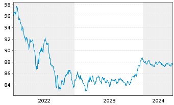Chart Aktia Bank PLC EO-Med.-Term Cov. Bds 2022(28) - 5 années