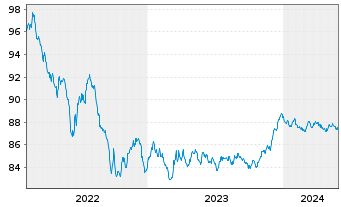 Chart Aktia Bank PLC EO-Med.-Term Cov. Bds 2022(28) - 5 Jahre