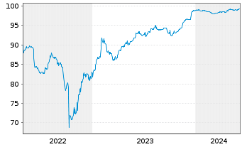Chart Webuild S.p.A. EO-Notes 2022(22/26) - 5 années