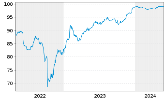 Chart Webuild S.p.A. EO-Notes 2022(22/26) - 5 Jahre