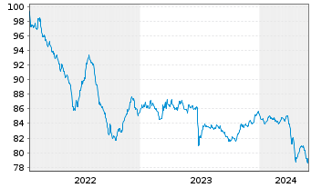 Chart Thames Water Utilities Fin.PLC EO-MTN. 2022(22/28) - 5 Jahre