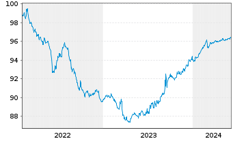 Chart Investec Bank PLC EO-FLR Med.-Term Nts 22(25/26) - 5 années