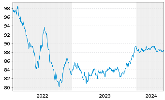 Chart Prologis Euro Finance LLC EO-Notes 2022(22/29) - 5 Years
