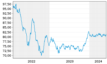 Chart Prologis Euro Finance LLC EO-Notes 2022(22/34) - 5 Years