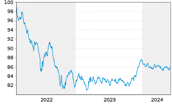 Chart European Investment Bank EO-Med.Term Nts. 2022(29) - 5 années