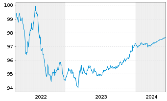 Chart Novo Nordisk Finance [NL] B.V. EO-MTN. 2022(22/25) - 5 années