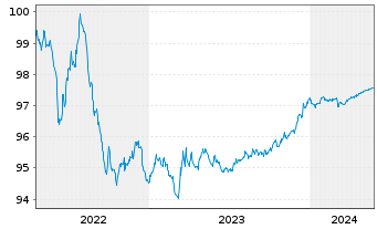 Chart Novo Nordisk Finance [NL] B.V. EO-MTN. 2022(22/25) - 5 Jahre