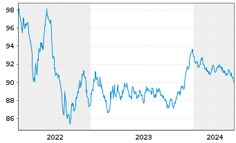 Chart Novo Nordisk Finance [NL] B.V. EO-MTN. 2022(22/30) - 5 Jahre