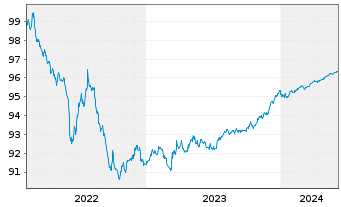 Chart Santander Consumer Bank AS Med.-T.Nts 22(25) - 5 années
