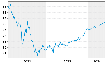 Chart Santander Consumer Bank AS Med.-T.Nts 22(25) - 5 Jahre