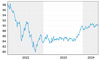 Chart Goldman Sachs Group Inc., The EO-MTN. 2022(28/29) - 5 Jahre
