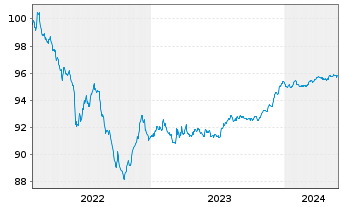 Chart Danske Bank AS EO-FLR Non-Pref. MTN 22(26/27) - 5 Jahre