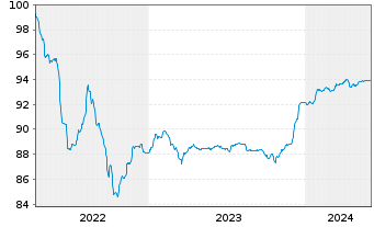 Chart Telia Company AB EO-FLR Notes 2022(28/83) - 5 Years