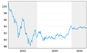Chart Nordea Bank Abp EO-Non Preferred MTN 2022(27) - 5 Years