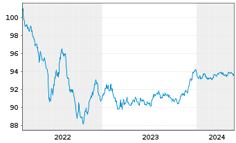 Chart Nordea Bank Abp EO-Non Preferred MTN 2022(27) - 5 Jahre