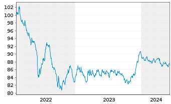 Chart Experian Europe DAC EO-Med.-Term Nts 2022(31/31) - 5 Years