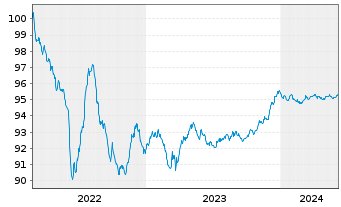 Chart Alfa Laval Treasury Intl. AB EO-MTN. 2022(22/26) - 5 années