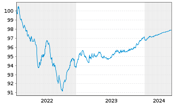 Chart General Motors Financial Co. EO-MTN. 2022(22/25) - 5 Jahre