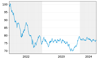 Chart ING Bank N.V. EO-M.-T. Mortg.Cov.Bds 22(37) - 5 Years