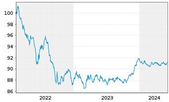 Chart Commonwealth Bank of Australia Cov.Bds 2022(28) - 5 Years