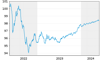 Chart Morgan Stanley EO-FLR Med.-T. Nts 2022(22/26) - 5 Years