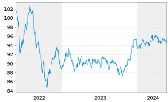 Chart Morgan Stanley EO-FLR Med.-T. Nts 2022(22/32) - 5 Jahre