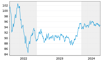 Chart Morgan Stanley EO-FLR Med.-T. Nts 2022(22/32) - 5 Years