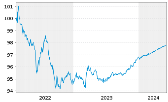 Chart BMW Finance N.V. EO-Medium-Term Notes 2022(25) - 5 années