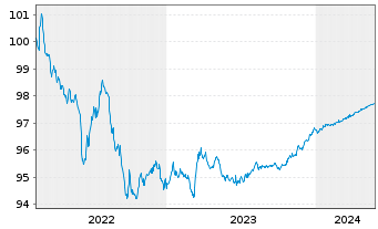 Chart BMW Finance N.V. EO-Medium-Term Notes 2022(25) - 5 Jahre