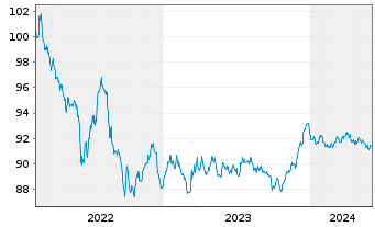 Chart BMW Finance N.V. EO-Medium-Term Notes 2022(28) - 5 Years