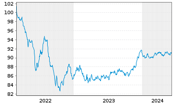 Chart Svenska Handelsbanken AB MTN 2022(29) - 5 Years