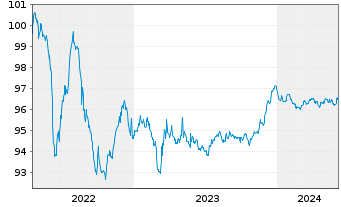 Chart ORIX Corp. EO-Medium-Term Notes 2022(26) - 5 années