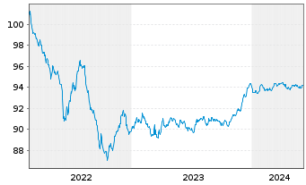 Chart NatWest Markets PLC EO-Medium-Term Notes 2022(27) - 5 années