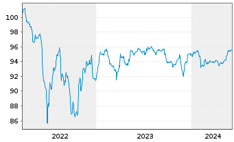 Chart Bayer AG FLR-Sub.Anl.v.2022(2027/2082) - 5 années