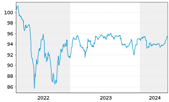 Chart Bayer AG FLR-Sub.Anl.v.2022(2027/2082) - 5 Jahre