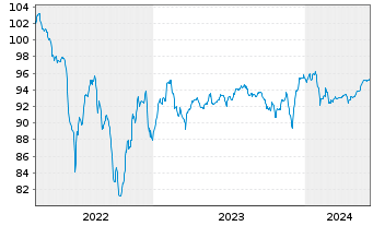 Chart Bayer AG FLR-Sub.Anl.v.2022(2030/2082) - 5 Years