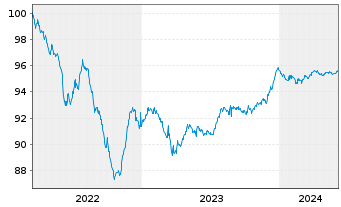 Chart SEGRO Capital S.a r.l. EO-Notes 2022(22/26) - 5 années