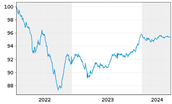 Chart SEGRO Capital S.a r.l. EO-Notes 2022(22/26) - 5 Jahre