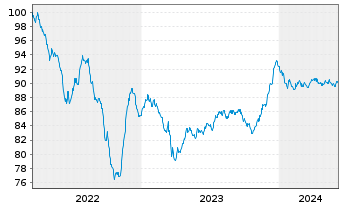 Chart SEGRO Capital S.a r.l. EO-Notes 2022(22/30) - 5 Years