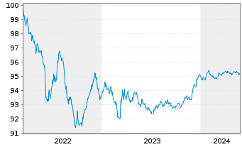 Chart BASF SE MTN v.2022(2022/2026) - 5 Jahre