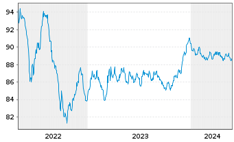 Chart DSV Finance B.V. EO-Medium-Term Nts 2022(22/30) - 5 Jahre
