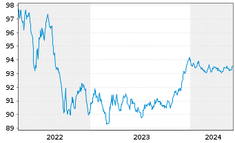 Chart ANZ New Zealand (Itl)(Ldn Br.) Cov.Bds 2022(27) - 5 années