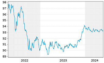 Chart ANZ New Zealand (Itl)(Ldn Br.) Cov.Bds 2022(27) - 5 Jahre