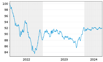 Chart LANXESS AG Medium-Term Nts 2022(22/28) - 5 Years